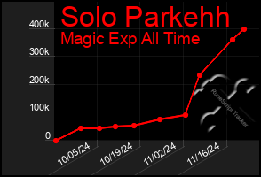 Total Graph of Solo Parkehh