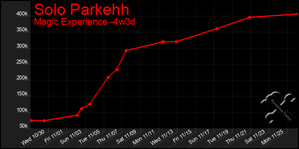 Last 31 Days Graph of Solo Parkehh