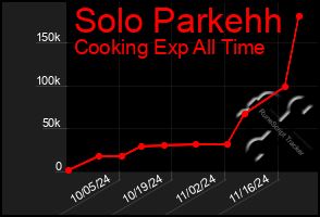 Total Graph of Solo Parkehh