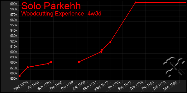 Last 31 Days Graph of Solo Parkehh