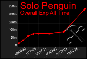 Total Graph of Solo Penguin