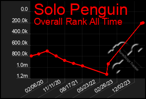 Total Graph of Solo Penguin