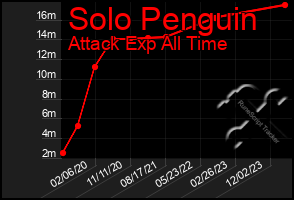 Total Graph of Solo Penguin