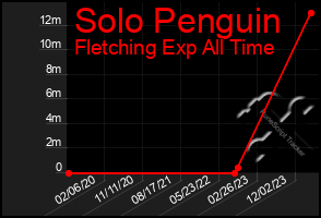 Total Graph of Solo Penguin