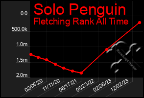 Total Graph of Solo Penguin