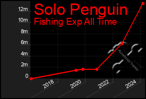 Total Graph of Solo Penguin