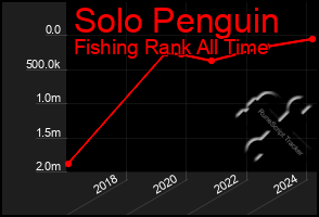 Total Graph of Solo Penguin