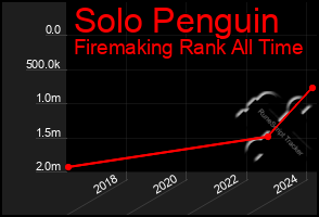 Total Graph of Solo Penguin