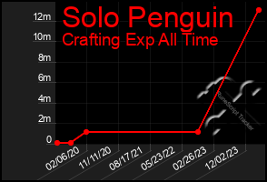 Total Graph of Solo Penguin