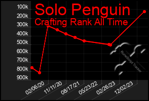 Total Graph of Solo Penguin