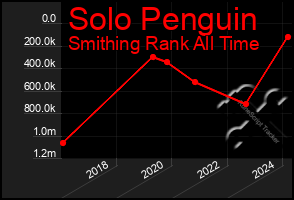 Total Graph of Solo Penguin