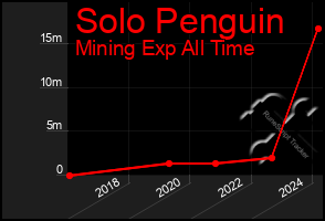 Total Graph of Solo Penguin