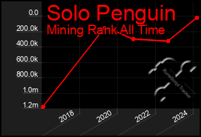 Total Graph of Solo Penguin