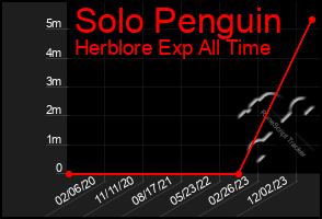 Total Graph of Solo Penguin