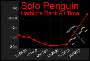 Total Graph of Solo Penguin