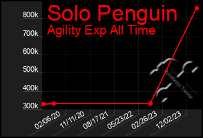 Total Graph of Solo Penguin