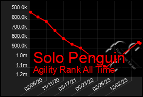 Total Graph of Solo Penguin