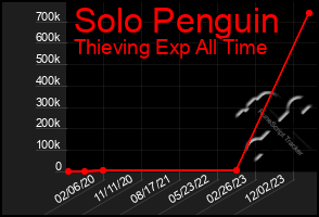 Total Graph of Solo Penguin