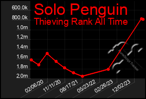 Total Graph of Solo Penguin