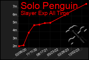 Total Graph of Solo Penguin