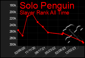 Total Graph of Solo Penguin