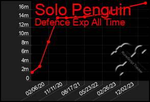 Total Graph of Solo Penguin