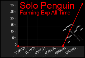 Total Graph of Solo Penguin