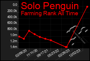 Total Graph of Solo Penguin