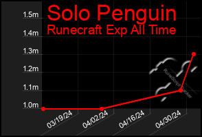 Total Graph of Solo Penguin