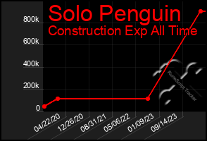 Total Graph of Solo Penguin