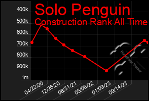 Total Graph of Solo Penguin