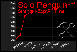 Total Graph of Solo Penguin