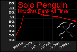 Total Graph of Solo Penguin