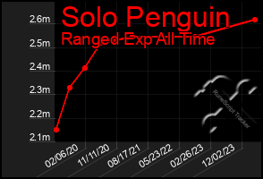 Total Graph of Solo Penguin