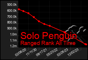 Total Graph of Solo Penguin