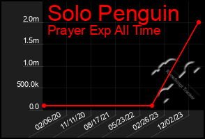 Total Graph of Solo Penguin