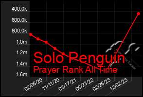 Total Graph of Solo Penguin