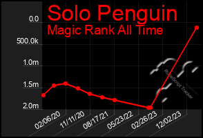 Total Graph of Solo Penguin