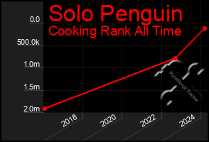 Total Graph of Solo Penguin