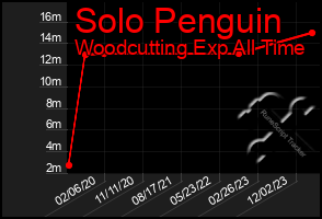 Total Graph of Solo Penguin