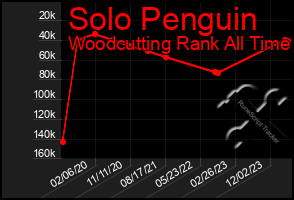 Total Graph of Solo Penguin