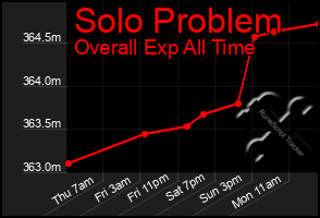 Total Graph of Solo Problem
