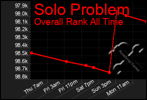 Total Graph of Solo Problem