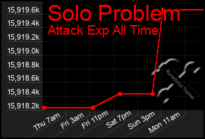 Total Graph of Solo Problem