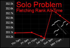Total Graph of Solo Problem