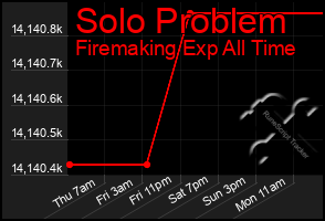 Total Graph of Solo Problem