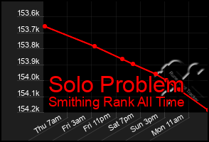 Total Graph of Solo Problem