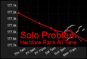Total Graph of Solo Problem