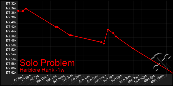 Last 7 Days Graph of Solo Problem
