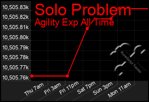 Total Graph of Solo Problem